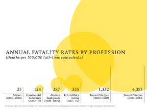 Deaths among Sherpas on Everest looks like Jupiter in this diagram, but how reliable is the data? (Source: Outside magazine)